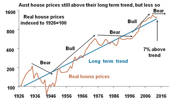 График цен на недвижимость в Австралии